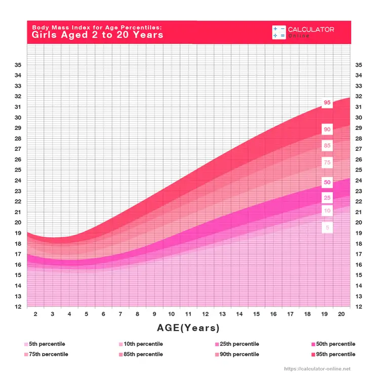 bmi chart for kids and teens (girls)